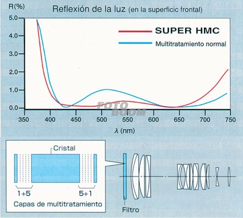 UV Súper HMC 62mm UV Súper HMC 62mm