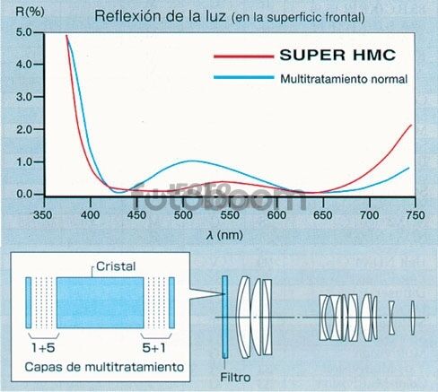 UV Súper HMC 62mm